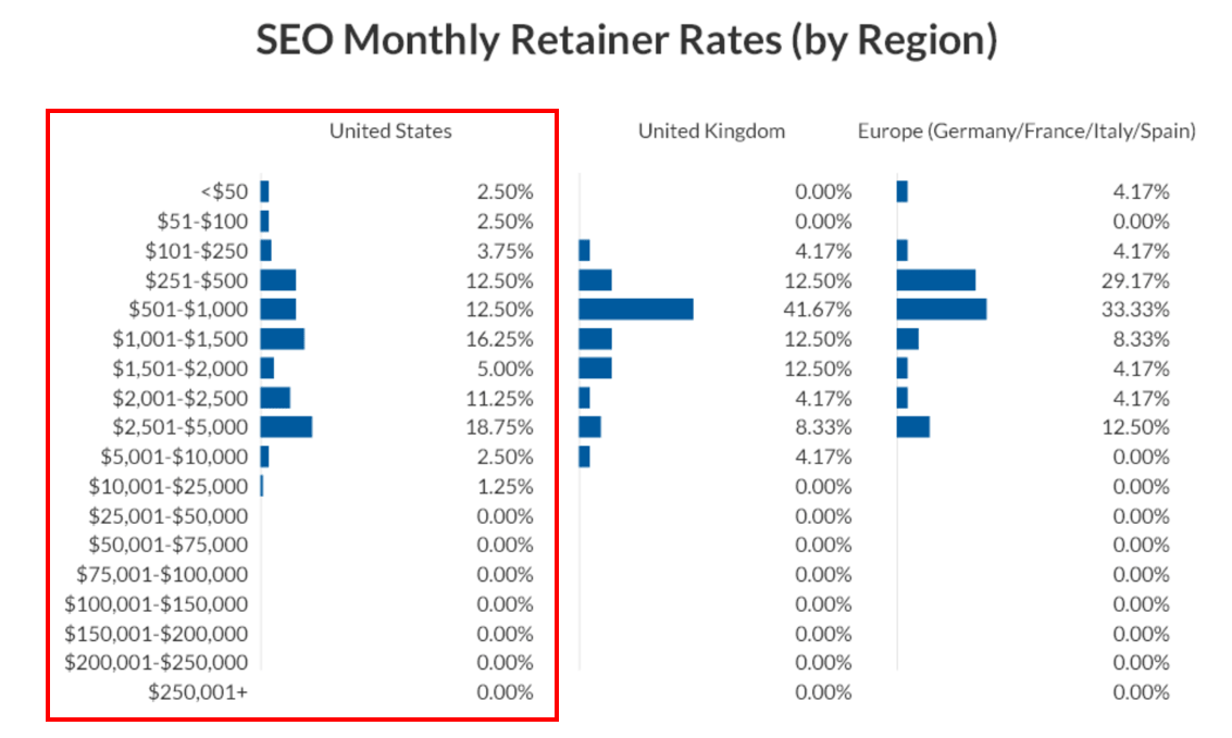 Taxas mensais de retenção de SEO